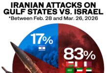 Iran Strikes Surge: GCC Bears 83% of Attacks